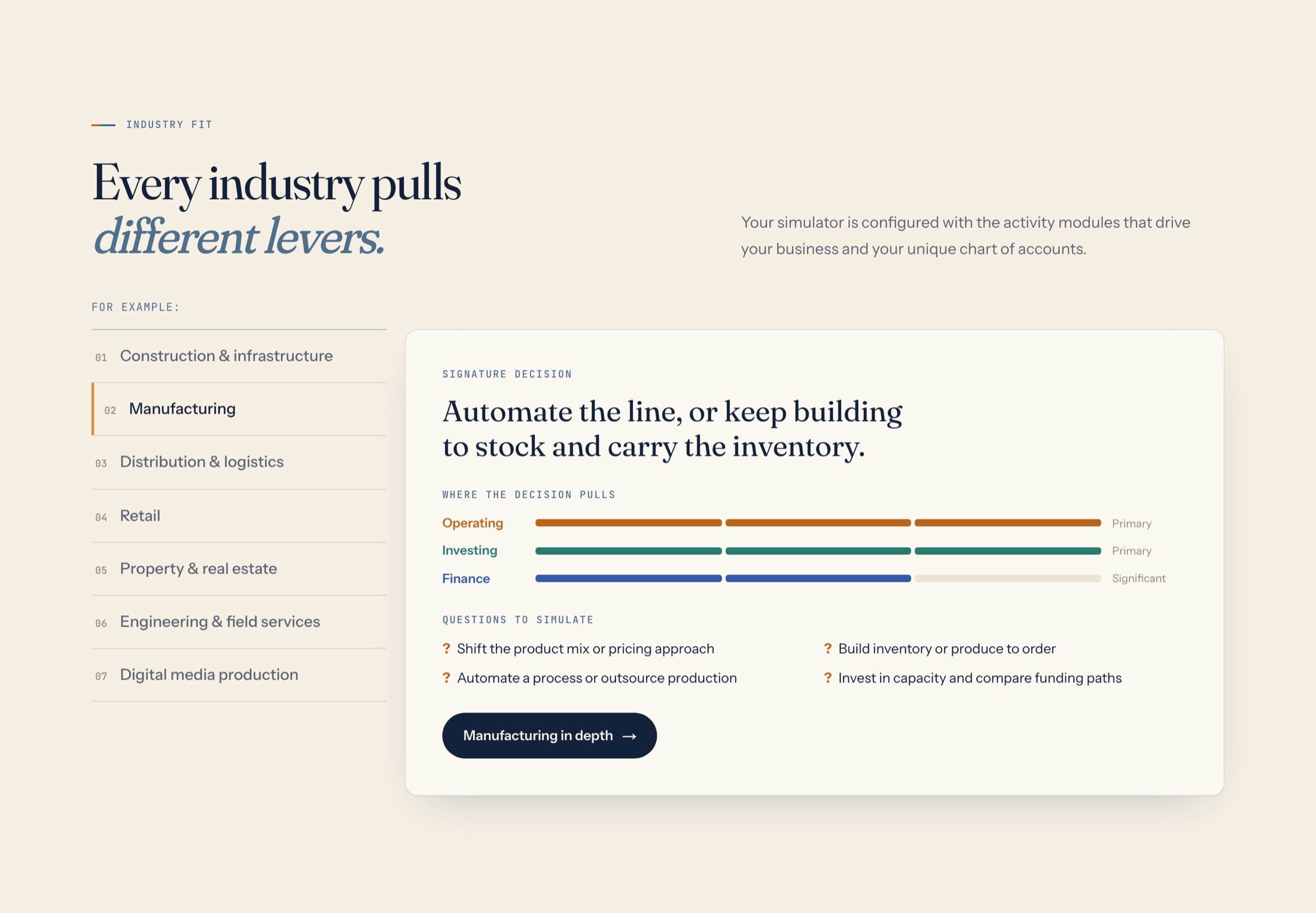 Industry explorer with seven sectors listed and Manufacturing selected, showing its signature decision, bars for operating, investing and finance, and four questions to simulate