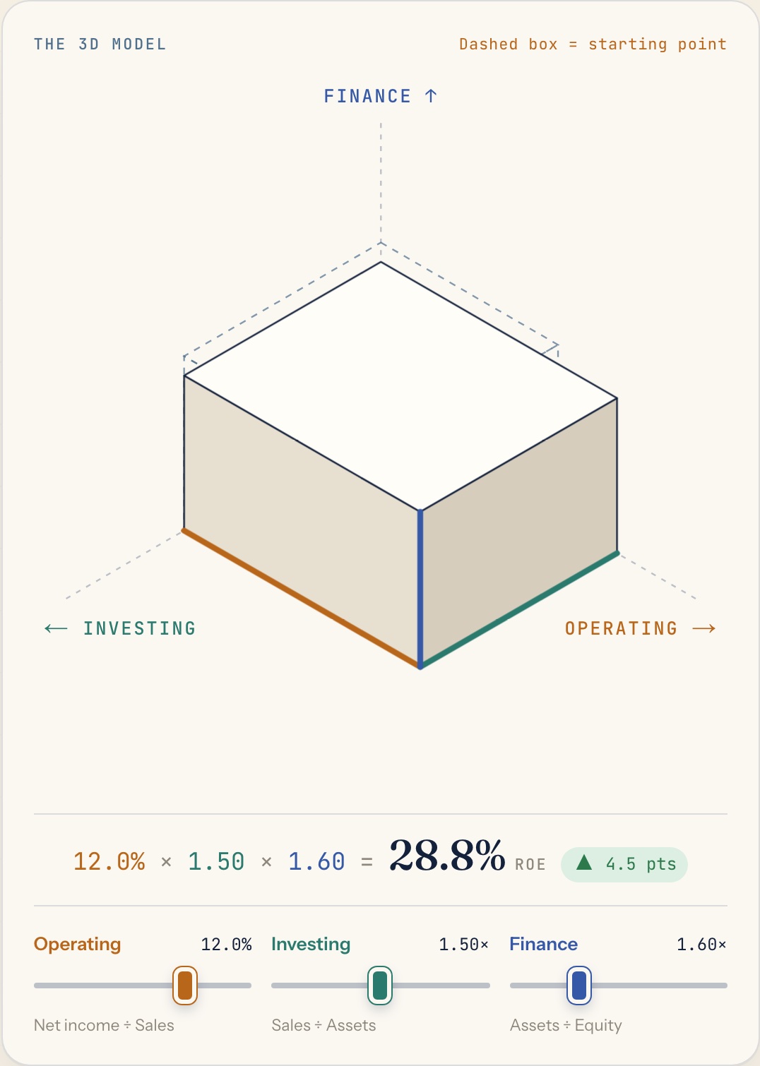 The ProfitLeverPro 3D model after two sliders were moved: operating 12.0%, investing 1.50×, finance 1.60×, return on equity 28.8%, up 4.5 points, with a dashed outline of the starting cube