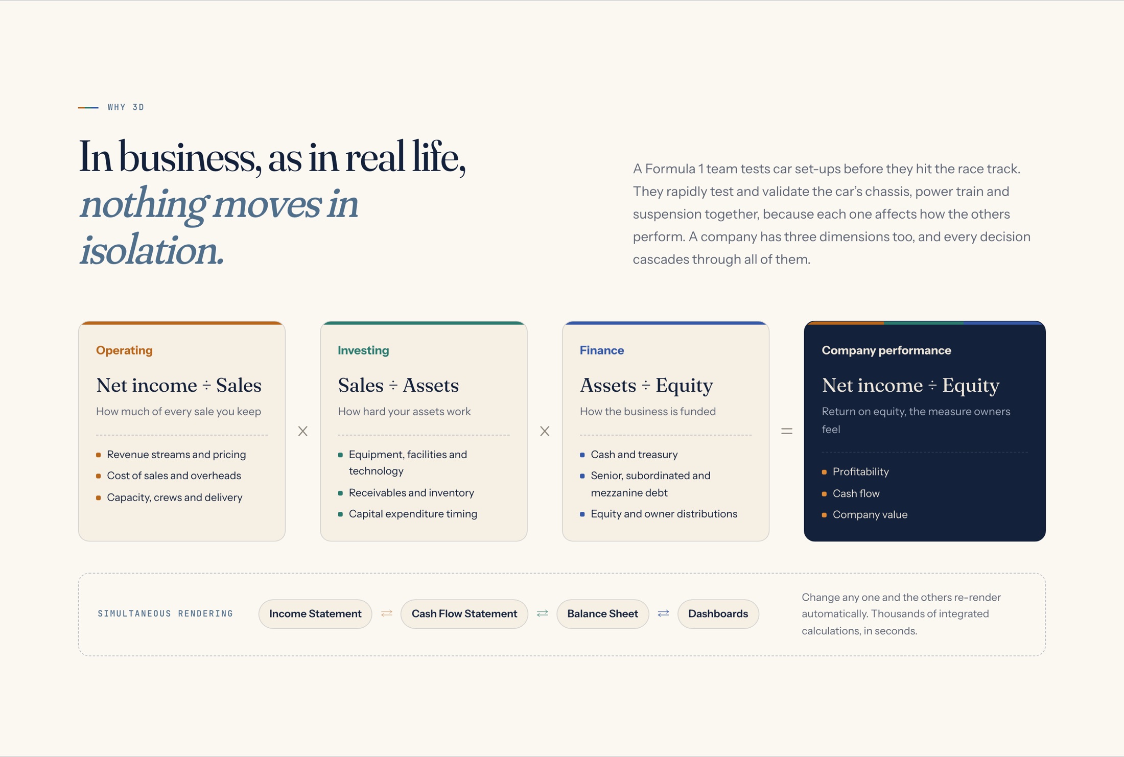 Section headed 'In business, as in real life, nothing moves in isolation' with four panels: Operating, Investing and Finance ratios multiplying into Company performance, above a row linking the Income Statement, Cash Flow Statement, Balance Sheet and Dashboards