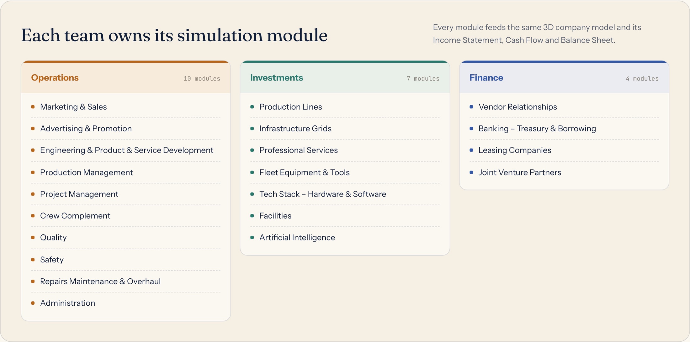 Module map with three columns: Operations with 10 modules, Investments with 7 modules and Finance with 4 modules